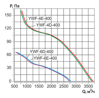 Осевой вентилятор с защитной решеткой Ровен YWF(K)4E-400-Z (Axial fans) всасывание