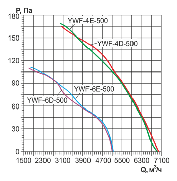 Осевой вентилятор на фланцах Ровен YWF(K)4D-500-ZT (Axial fans) with tube