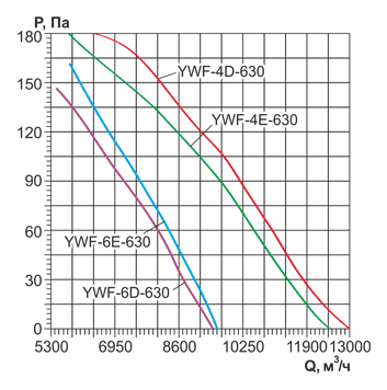 Осевой вентилятор на фланцах Ровен YWF(K)4D-630-ZT (Axial fans) with tube