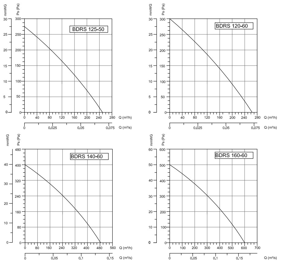 Вентилятор радиальный Bahcivan BDRS 160х60 в металлическом корпусе
