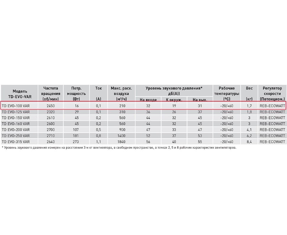 Канальный вентилятор (низкопрофильный) Soler & Palau TD EVO-100 VAR
