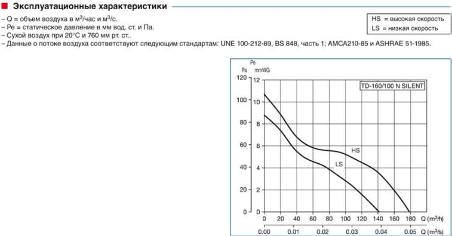 Канальный вентилятор Soler & Palau TD 350/125 T Silent (Таймер)