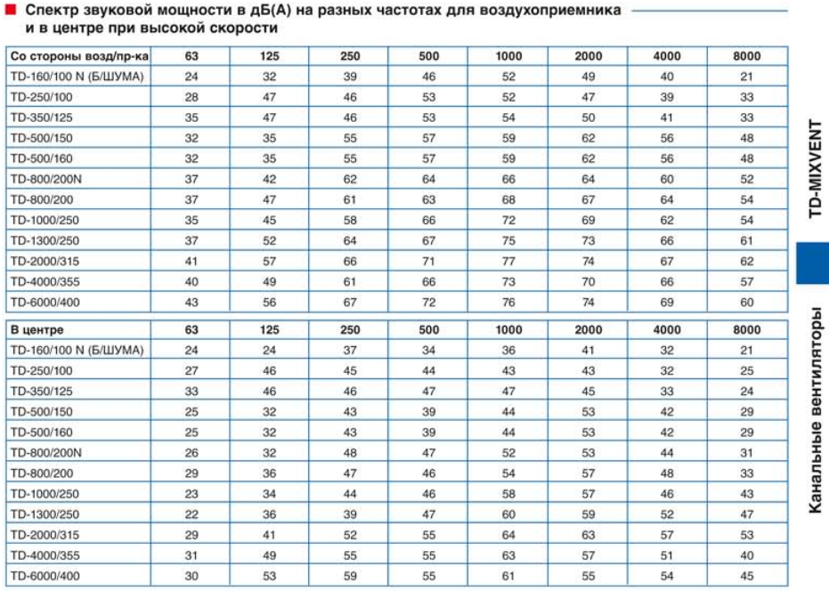 Канальный вентилятор Soler & Palau TD 350/125 T Silent (Таймер)