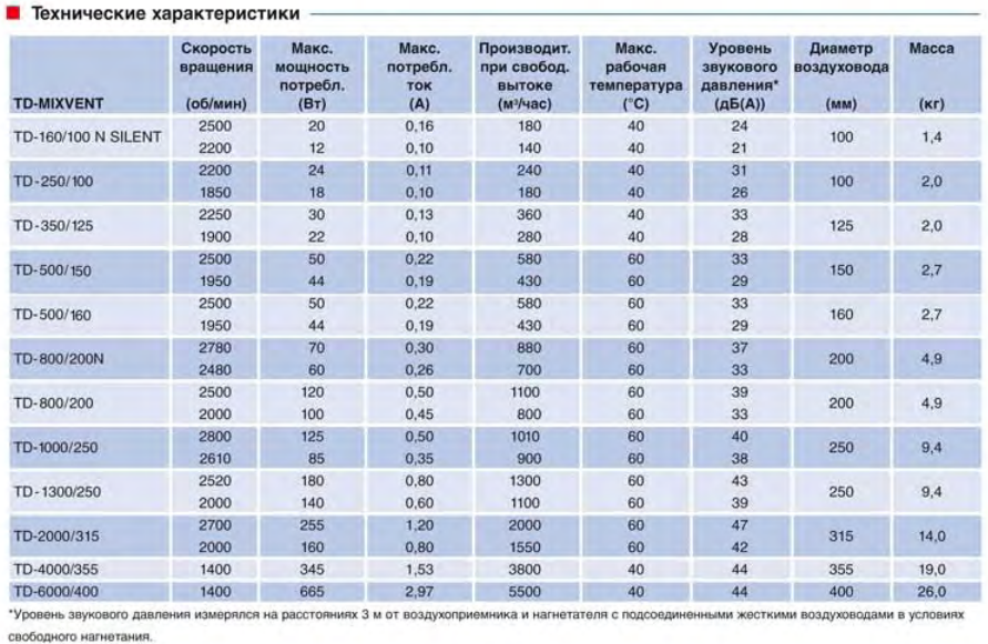 Канальный вентилятор Soler & Palau TD 350/125 T Silent (Таймер)