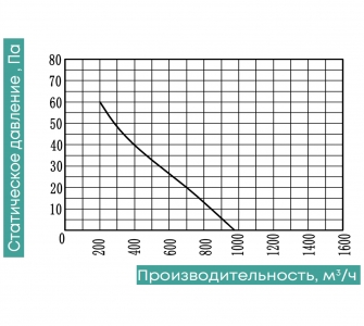 Осевой вентилятор низкого давления ZernAir SUNAXIS 250