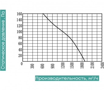 Осевой вентилятор низкого давления ZernAir SUNAXIS 300B