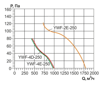 Осевой вентилятор с защитной решеткой Ровен YWF(K)2E-250-B-Z (Axial fans) нагнетание