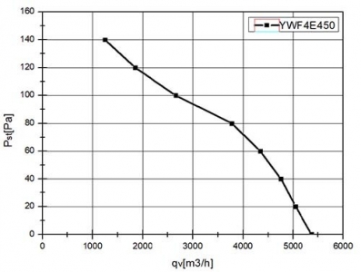 Вентилятор Ванвент YWF4E-450B-102/60-G нагнетающий (приток) на сетке (5100 m/h)