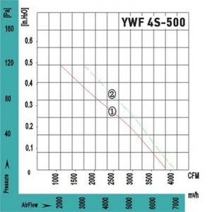 Вентилятор Ванвент YWF4T-500BR осевой в круглом фланце (6500 m/h, 380 V)