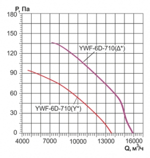 Осевой вентилятор низкого давления Ровен YWF-6D-710 with plate (ZF)