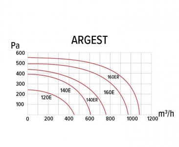 Вентилятор радиальный ERA ARGEST 160E 2K M вентилятор радиальный двухполюсный