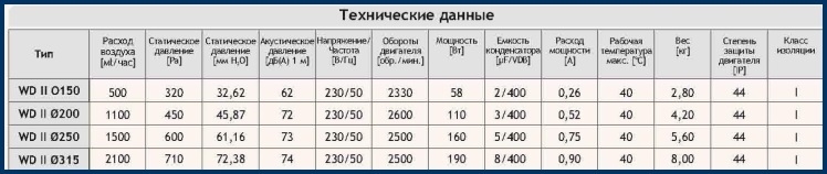 Вентилятор крышный Dospel WD II 315