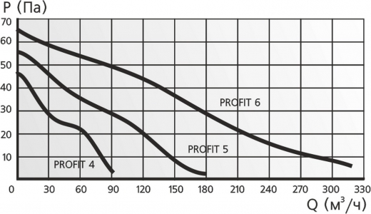 Вентилятор канальный ERA PROFIT 6 BB d160мм