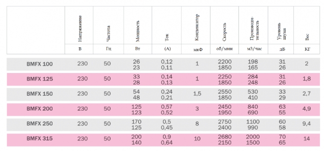 Вентилятор канальный Bahcivan BMFX 100