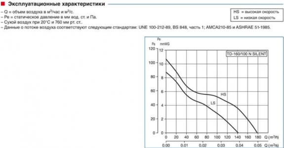 Канальный вентилятор Soler & Palau TD 1000/200 Silent 3V