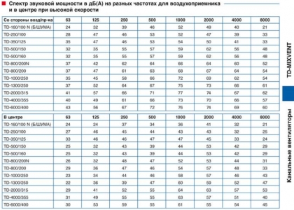 Канальный вентилятор Soler & Palau TD 1000/200 Silent 3V