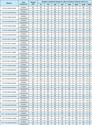 Вентилятор канальный Ровен VCP 50-30/25-GQ/6Е 220В